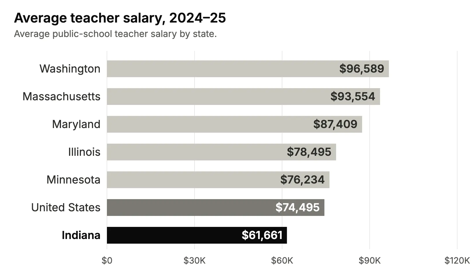 Bar chart: Average teacher salary, 2024–25. Washington $96,589; Massachusetts $93,554; Maryland $87,409; Illinois $78,495; Minnesota $76,234; United States $74,495; Indiana $61,661.