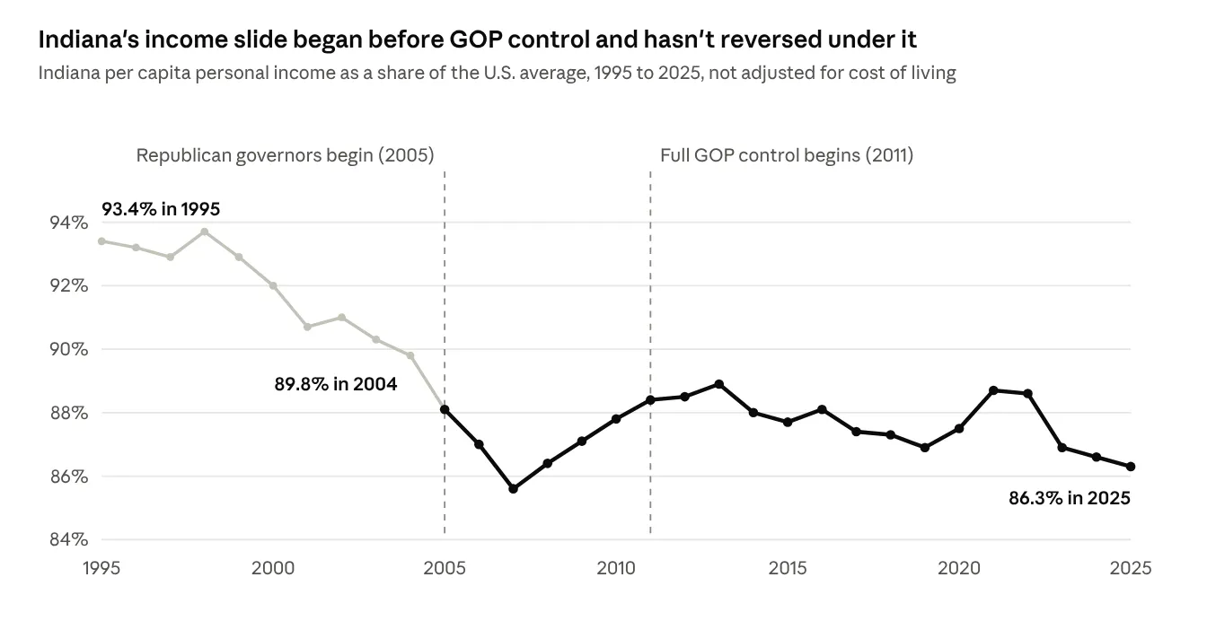 Line chart: Indiana’s income slide began before GOP control and hasn’t reversed under it. Indiana per capita personal income as a share of the U.S. average, not adjusted for cost of living: 93.4% in 1995, 89.8% in 2004, 86.3% in 2025.