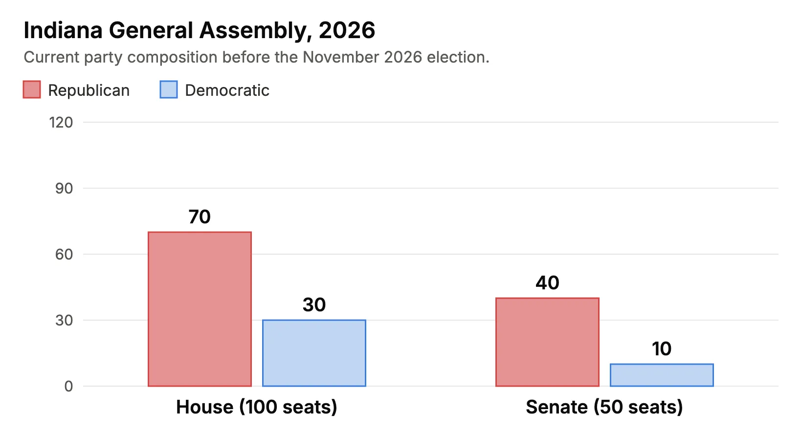 Bar chart: Indiana General Assembly, 2026. House, 100 seats: 70 Republicans, 30 Democrats. Senate, 50 seats: 40 Republicans, 10 Democrats.