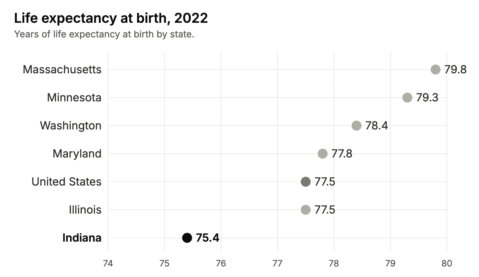 Dot chart: Life expectancy at birth, 2022, in years. Massachusetts 79.8; Minnesota 79.3; Washington 78.4; Maryland 77.8; United States 77.5; Illinois 77.5; Indiana 75.4.