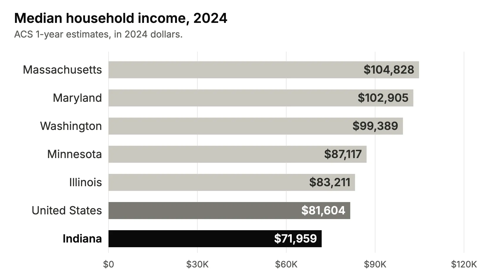 Bar chart: Median household income, 2024. Massachusetts $104,828; Maryland $102,905; Washington $99,389; Minnesota $87,117; Illinois $83,211; United States $81,604; Indiana $71,959.