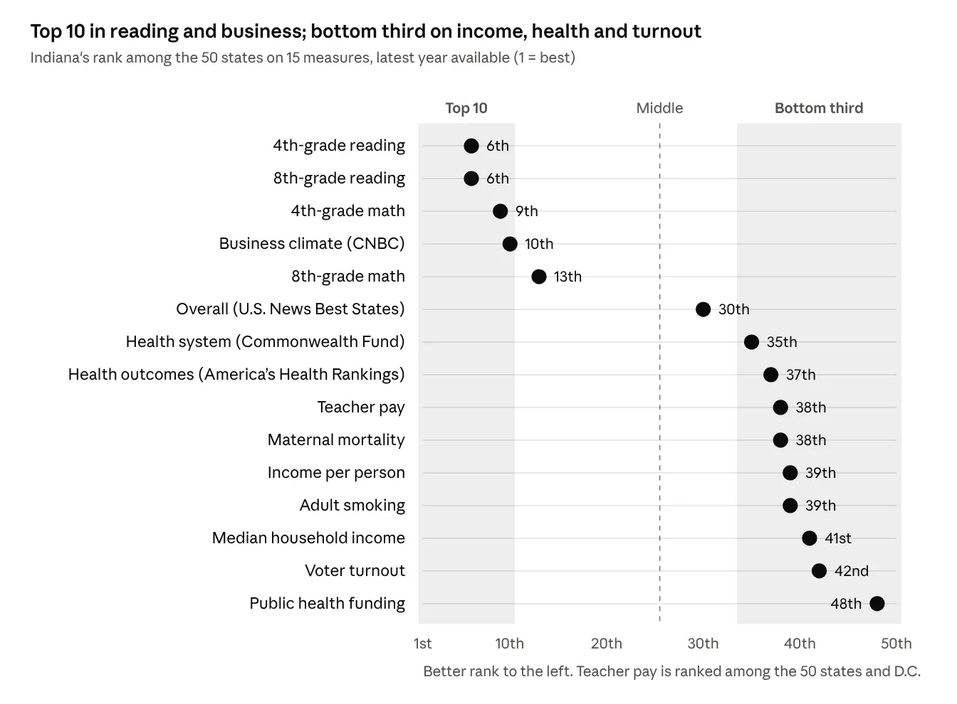 Dot chart: Top 10 in reading and business; bottom third on income, health and turnout. Indiana’s rank among the 50 states, 1 = best: 4th-grade reading 6th, 8th-grade reading 6th, 4th-grade math 9th, business climate (CNBC) 10th, 8th-grade math 13th, overall (U.S. News Best States) 30th, health system (Commonwealth Fund) 35th, health outcomes (America’s Health Rankings) 37th, teacher pay 38th, maternal mortality 38th, income per person 39th, adult smoking 39th, median household income 41st, voter turnout 42nd, public health funding 48th.