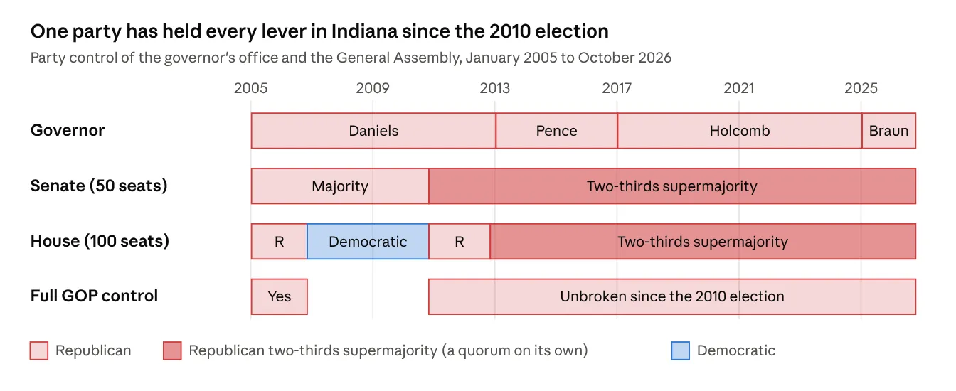Timeline chart: One party has held every lever in Indiana since the 2010 election. Party control of the governor’s office and the General Assembly, January 2005 to October 2026: Republican governors Daniels, Pence, Holcomb and Braun; a Republican Senate throughout; a Democratic House from 2007 to 2010; two-thirds Republican supermajorities in both chambers since the 2012 election; full Republican control unbroken since the 2010 election.