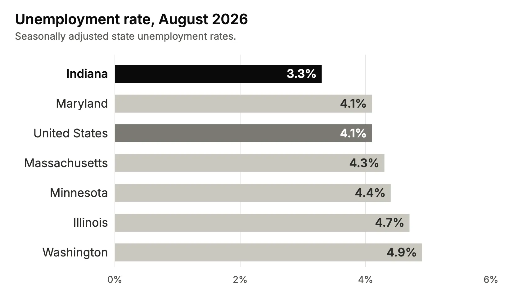 Bar chart: Unemployment rate, August 2026. Indiana 3.3%; Maryland 4.1%; United States 4.1%; Massachusetts 4.3%; Minnesota 4.4%; Illinois 4.7%; Washington 4.9%.
